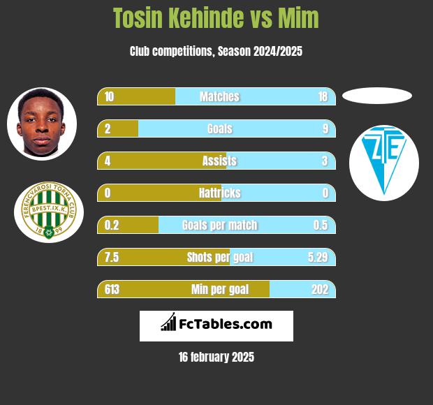 Tosin Kehinde vs Mim h2h player stats