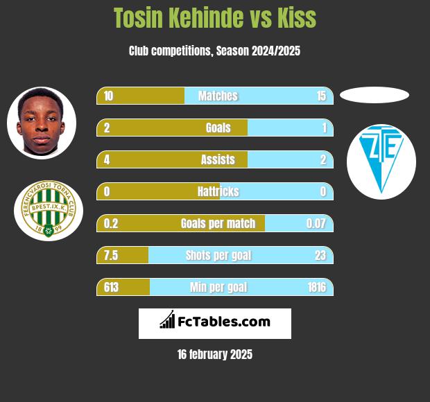 Tosin Kehinde vs Kiss h2h player stats