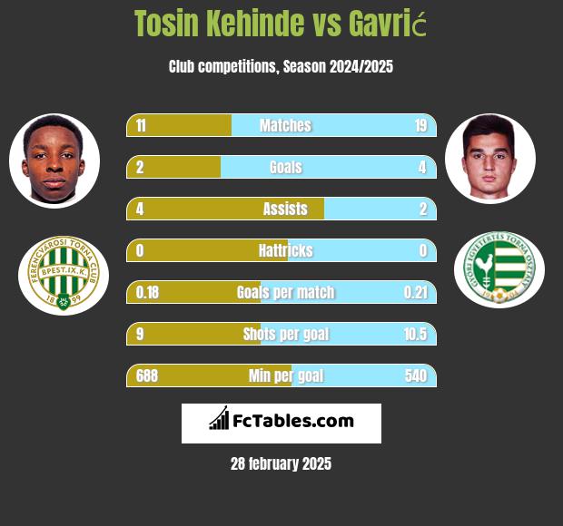 Tosin Kehinde vs Gavrić h2h player stats