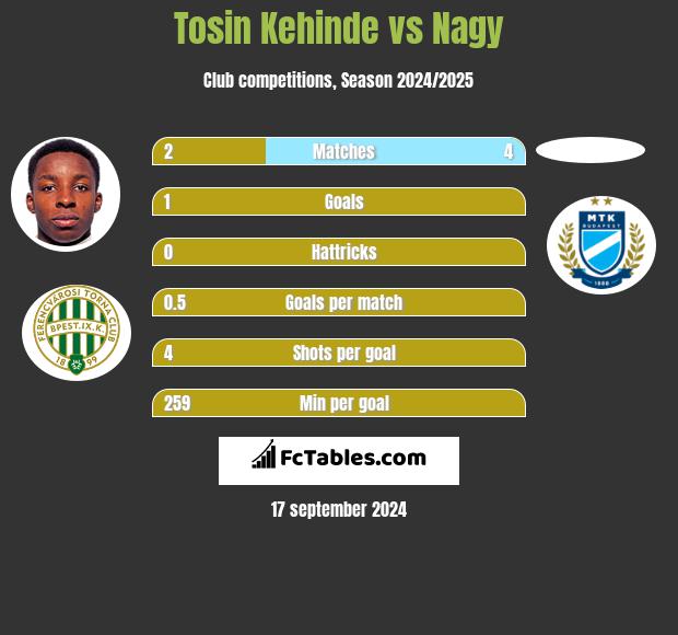 Tosin Kehinde vs Nagy h2h player stats