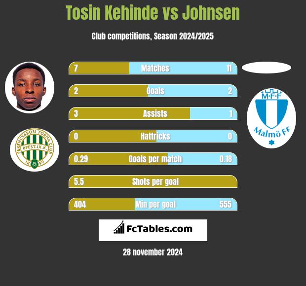 Tosin Kehinde vs Johnsen h2h player stats