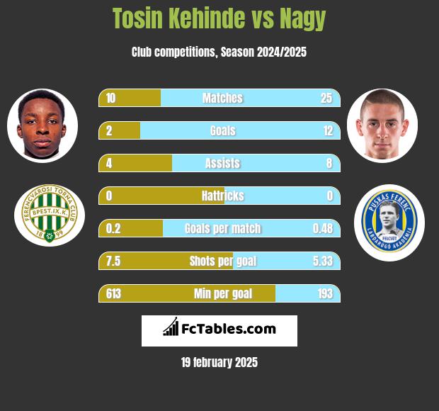 Tosin Kehinde vs Nagy h2h player stats