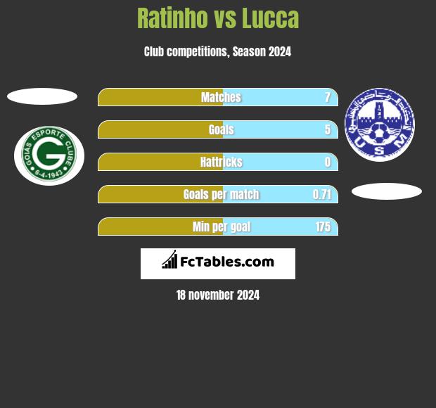 Ratinho vs Lucca h2h player stats