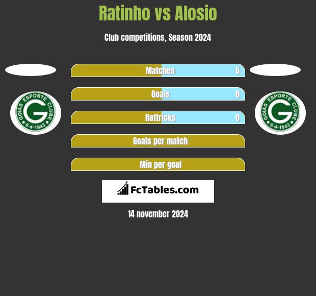 Ratinho vs Alosio h2h player stats