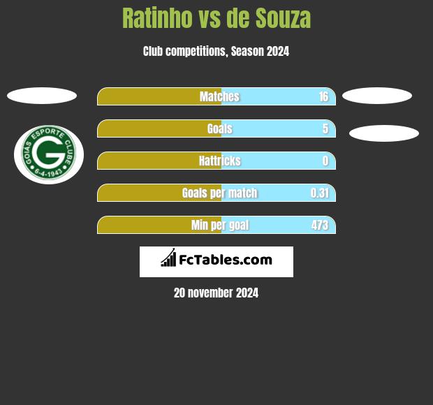 Ratinho vs de Souza h2h player stats