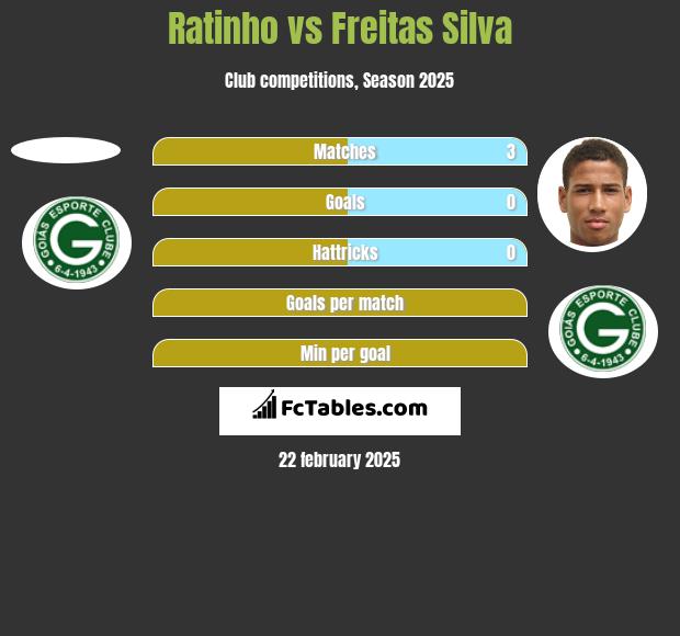 Ratinho vs Freitas Silva h2h player stats