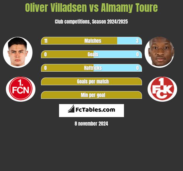 Oliver Villadsen vs Almamy Toure h2h player stats