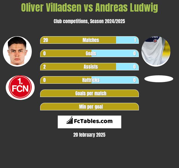 Oliver Villadsen vs Andreas Ludwig h2h player stats