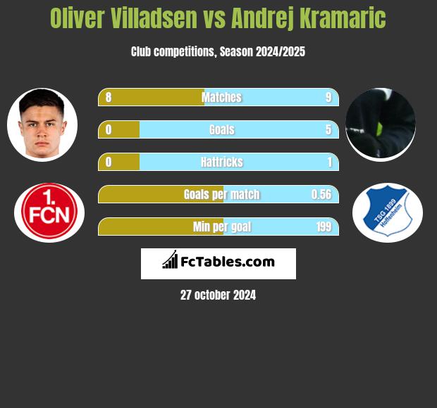 Oliver Villadsen vs Andrej Kramaric h2h player stats