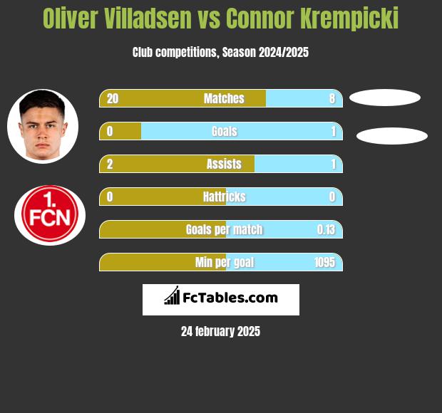 Oliver Villadsen vs Connor Krempicki h2h player stats