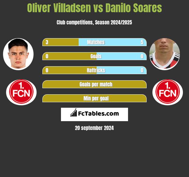 Oliver Villadsen vs Danilo Soares h2h player stats