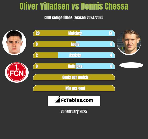 Oliver Villadsen vs Dennis Chessa h2h player stats