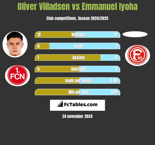 Oliver Villadsen vs Emmanuel Iyoha h2h player stats