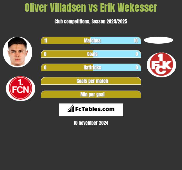 Oliver Villadsen vs Erik Wekesser h2h player stats