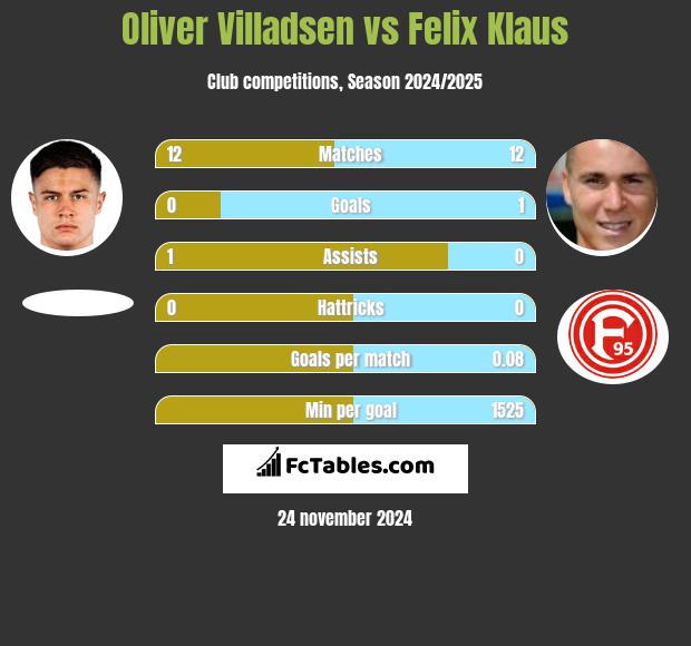 Oliver Villadsen vs Felix Klaus h2h player stats