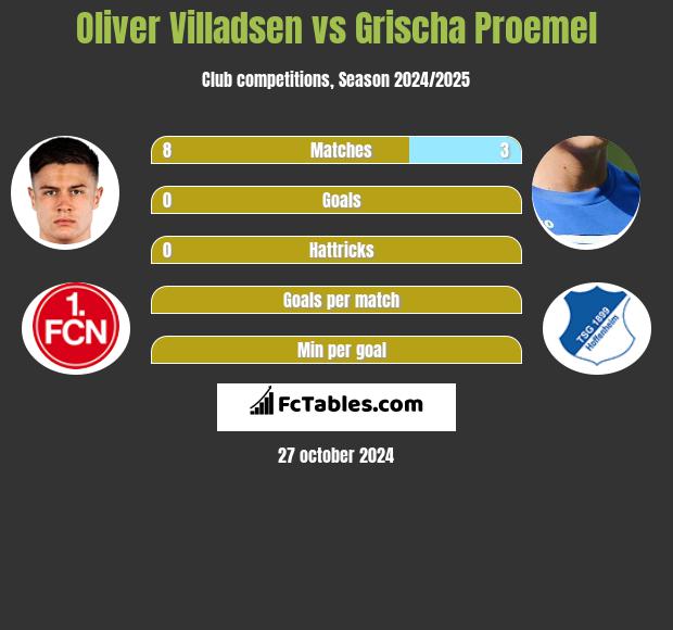 Oliver Villadsen vs Grischa Proemel h2h player stats