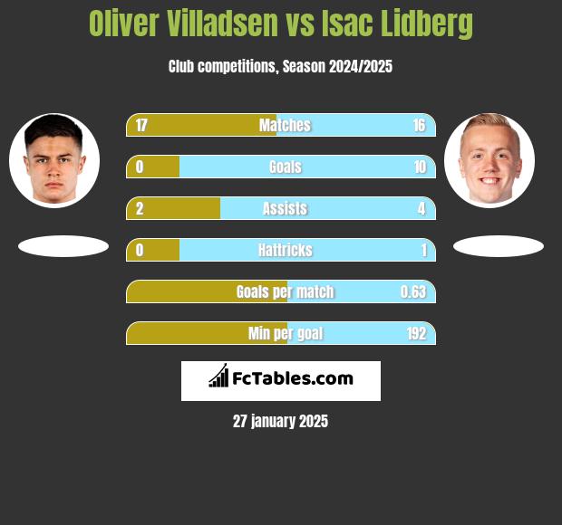 Oliver Villadsen vs Isac Lidberg h2h player stats