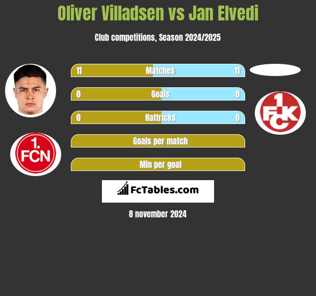 Oliver Villadsen vs Jan Elvedi h2h player stats