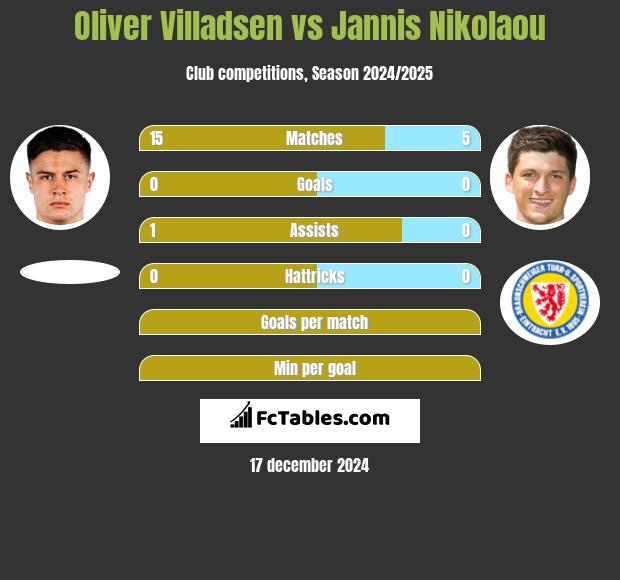 Oliver Villadsen vs Jannis Nikolaou h2h player stats