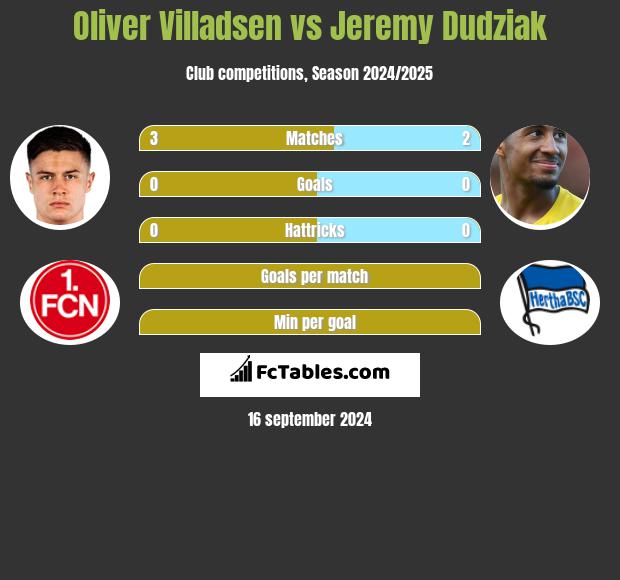 Oliver Villadsen vs Jeremy Dudziak h2h player stats