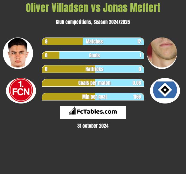 Oliver Villadsen vs Jonas Meffert h2h player stats