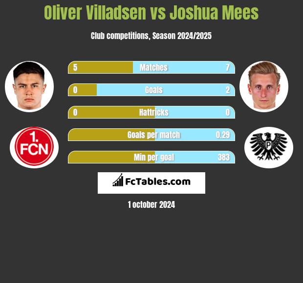 Oliver Villadsen vs Joshua Mees h2h player stats