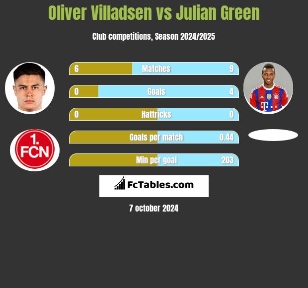 Oliver Villadsen vs Julian Green h2h player stats