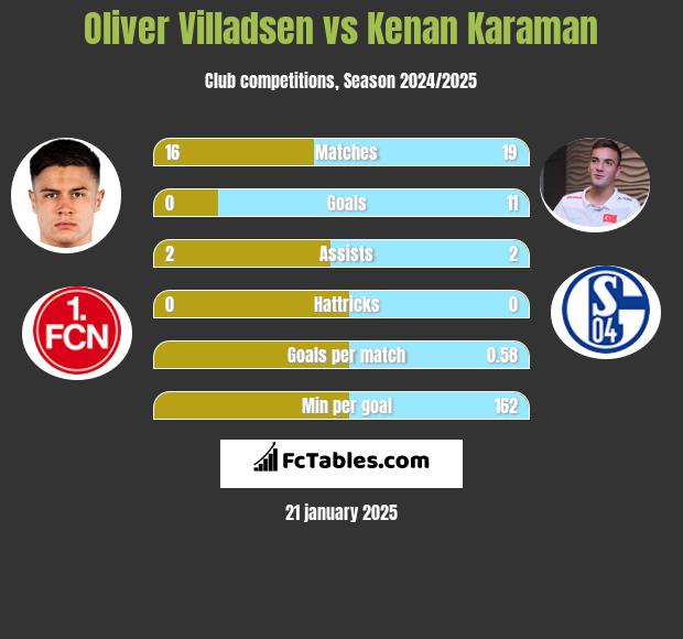 Oliver Villadsen vs Kenan Karaman h2h player stats