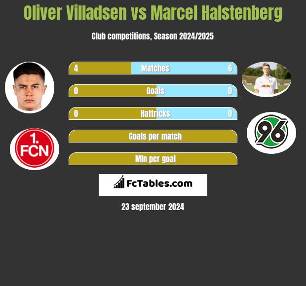 Oliver Villadsen vs Marcel Halstenberg h2h player stats