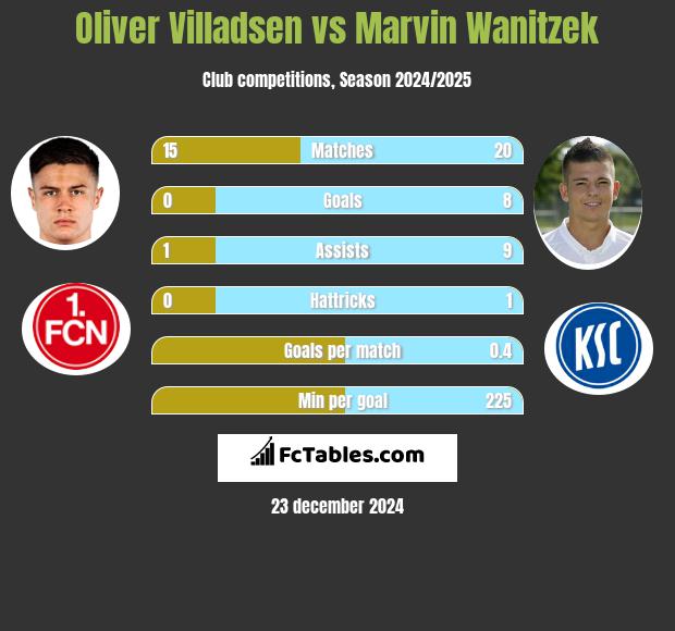 Oliver Villadsen vs Marvin Wanitzek h2h player stats