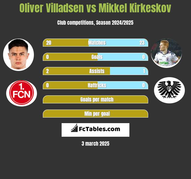 Oliver Villadsen vs Mikkel Kirkeskov h2h player stats