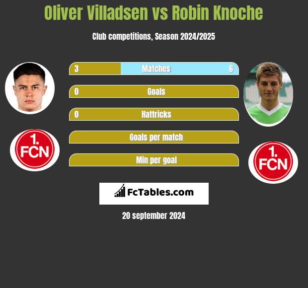 Oliver Villadsen vs Robin Knoche h2h player stats