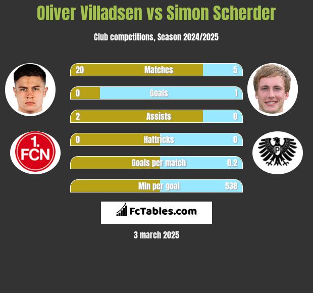 Oliver Villadsen vs Simon Scherder h2h player stats