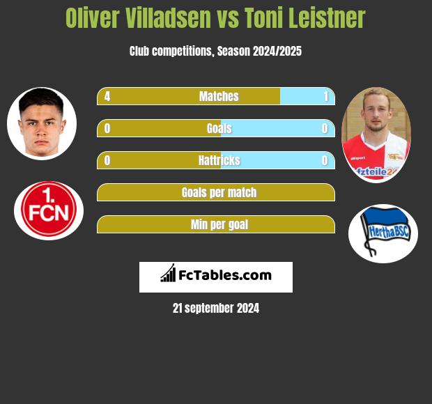 Oliver Villadsen vs Toni Leistner h2h player stats