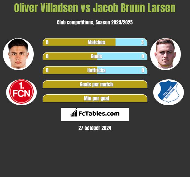 Oliver Villadsen vs Jacob Bruun Larsen h2h player stats