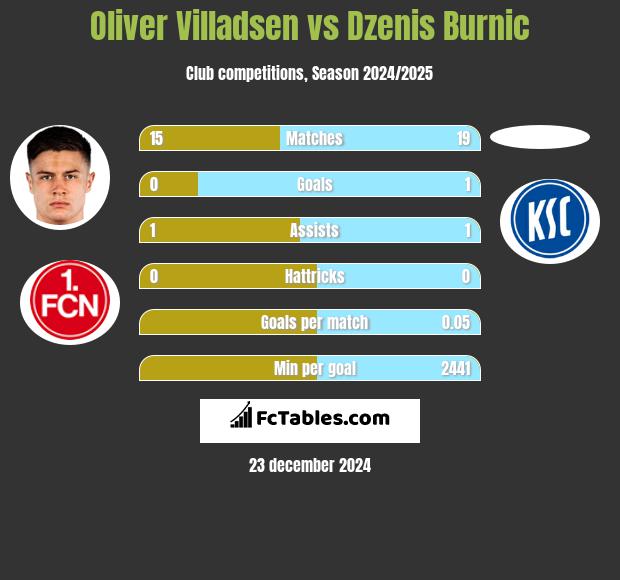 Oliver Villadsen vs Dzenis Burnic h2h player stats