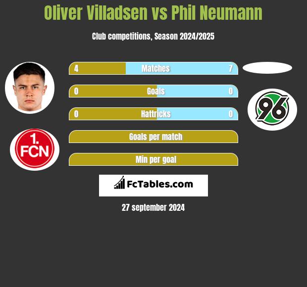 Oliver Villadsen vs Phil Neumann h2h player stats