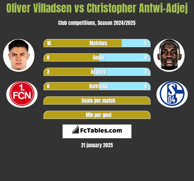 Oliver Villadsen vs Christopher Antwi-Adjej h2h player stats