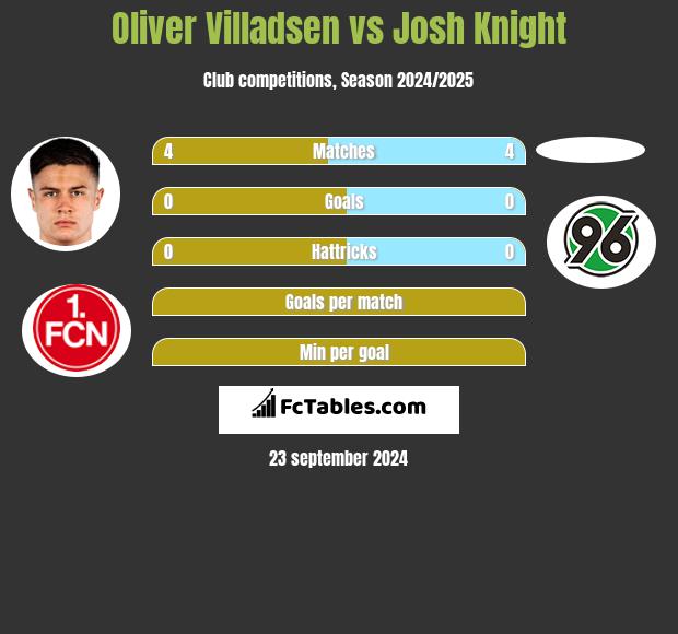 Oliver Villadsen vs Josh Knight h2h player stats