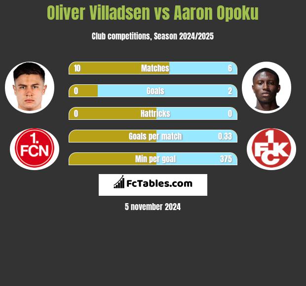 Oliver Villadsen vs Aaron Opoku h2h player stats