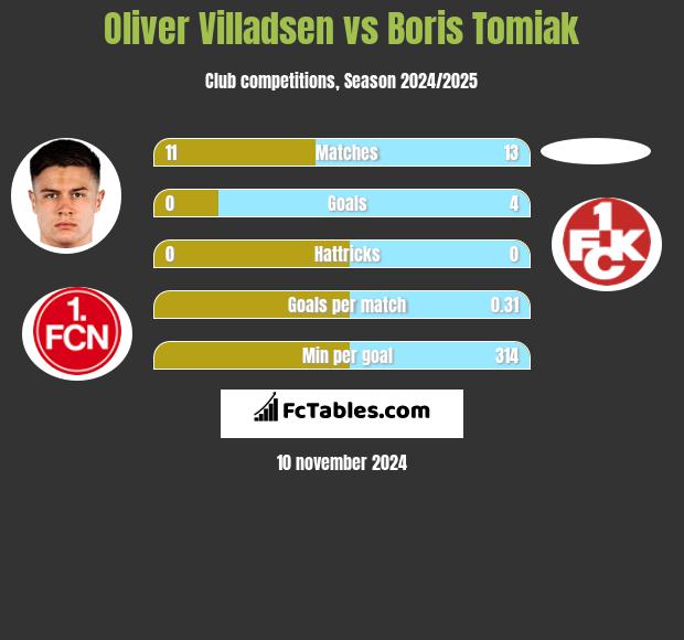 Oliver Villadsen vs Boris Tomiak h2h player stats