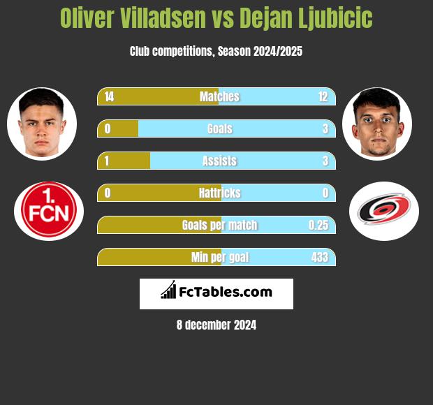 Oliver Villadsen vs Dejan Ljubicic h2h player stats