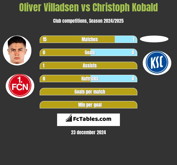 Oliver Villadsen vs Christoph Kobald h2h player stats