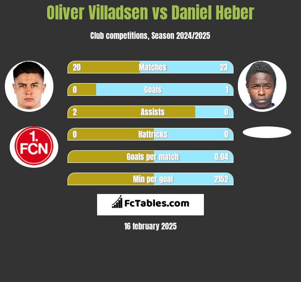 Oliver Villadsen vs Daniel Heber h2h player stats