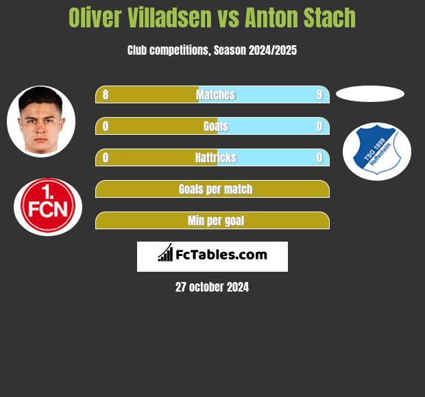 Oliver Villadsen vs Anton Stach h2h player stats