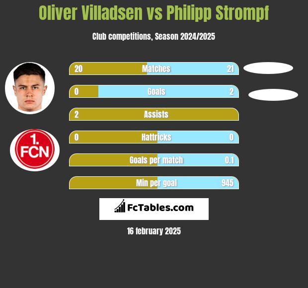 Oliver Villadsen vs Philipp Strompf h2h player stats