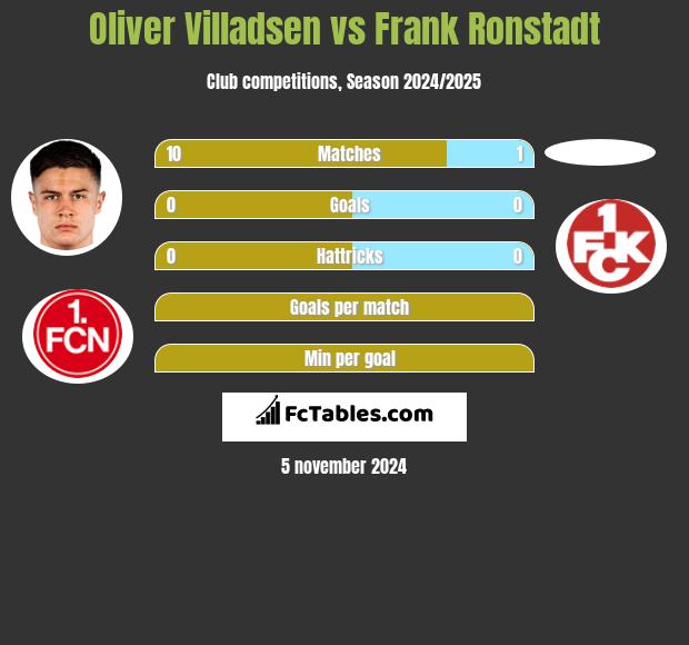 Oliver Villadsen vs Frank Ronstadt h2h player stats