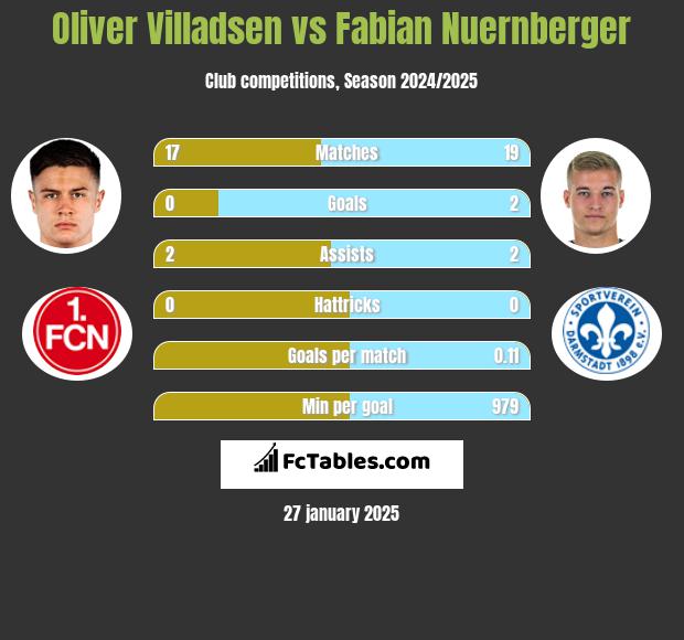 Oliver Villadsen vs Fabian Nuernberger h2h player stats