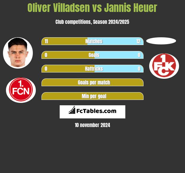 Oliver Villadsen vs Jannis Heuer h2h player stats