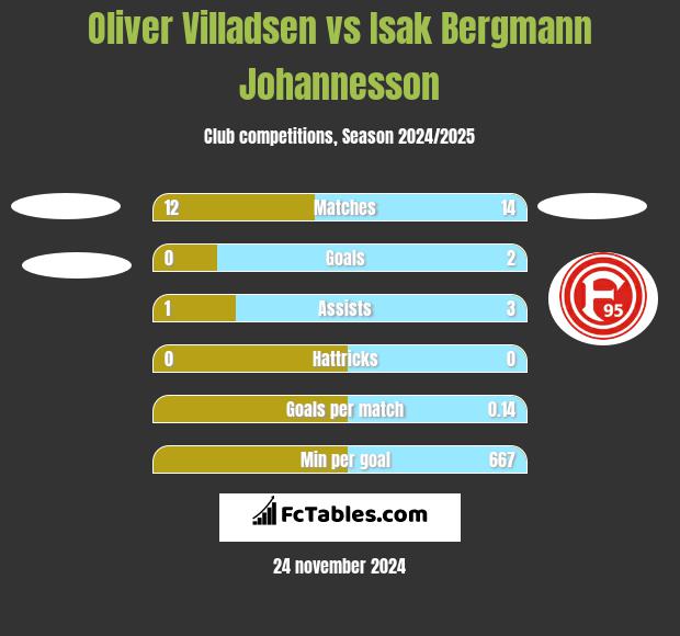 Oliver Villadsen vs Isak Bergmann Johannesson h2h player stats